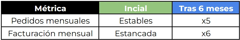 Captación de Leads · Caso Éxito